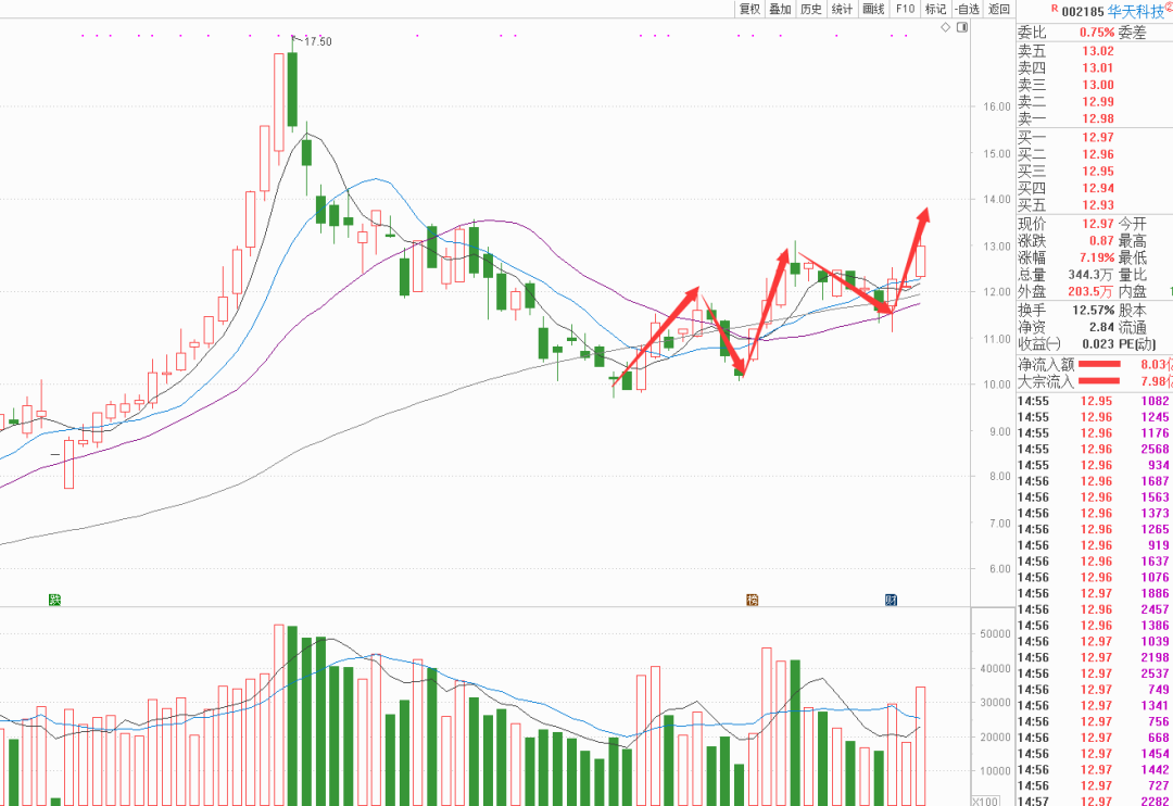 『半导体』红色警报！节后减仓！减仓！减仓！