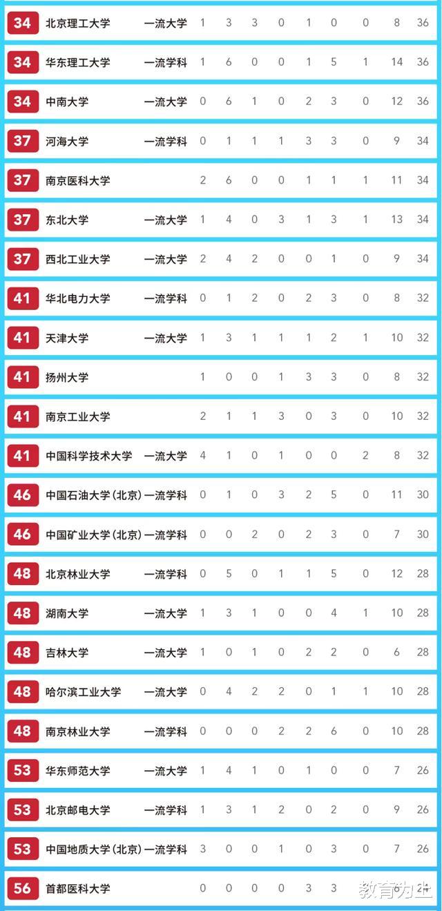 高校|2020中国大学获教育部3大奖数量统计：196所高校上榜！有你学校吗
