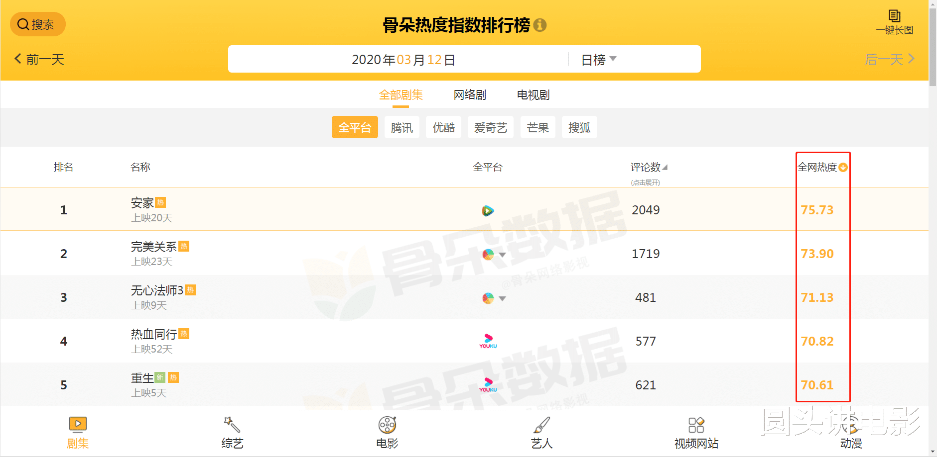 「电视剧」当前电视剧热度榜Top5：《重生》排在垫底，第一热度高达75.7