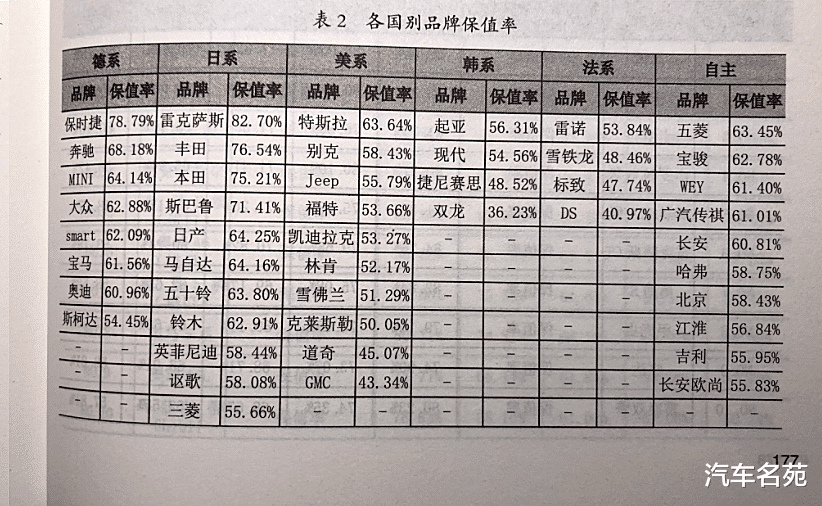 国产车|官宣！2020汽车保值率最新排名公布：日系德系表现亮眼，国产车提升最大！