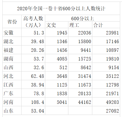 山东省|全国使用高考一卷的省份共10个,考过600分的考生各有多少人?