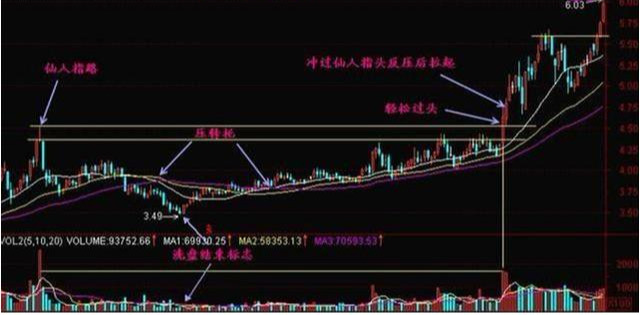 股市|但凡股票遇到“仙人指路”形态,散户错过一次锤一次大腿