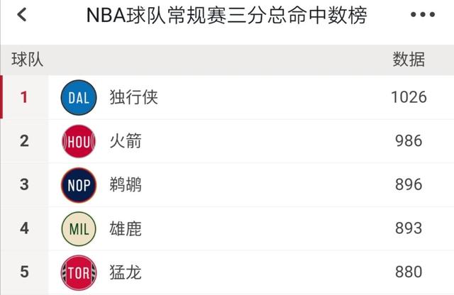 [独行侠]赛季至今，湖人投中703记三分球，独行侠1026记，那火箭呢？