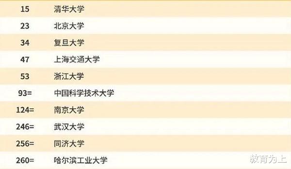 大学|2020年世界大学排行榜：51所中国内地高校上榜！
