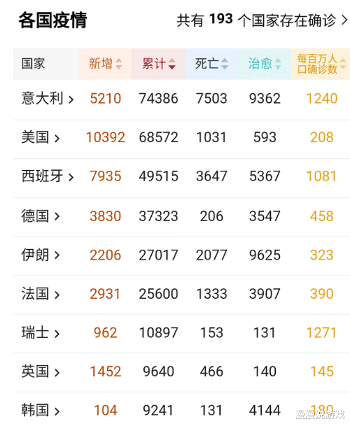 [美国]新增确诊不断上升， 美国居“世界第一”，海外疫情难控