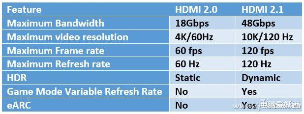 空调|超纲了 细看HDMI 2.1版本升级