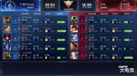 「张杰」王者荣耀KPL：落幕回归首发，TTG.XQ 3: 0 轻取YTG