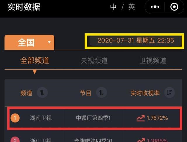 赵丽颖|《中餐厅》《奔跑吧》收视PK,baby赵丽颖谁更火?收视率一目了然