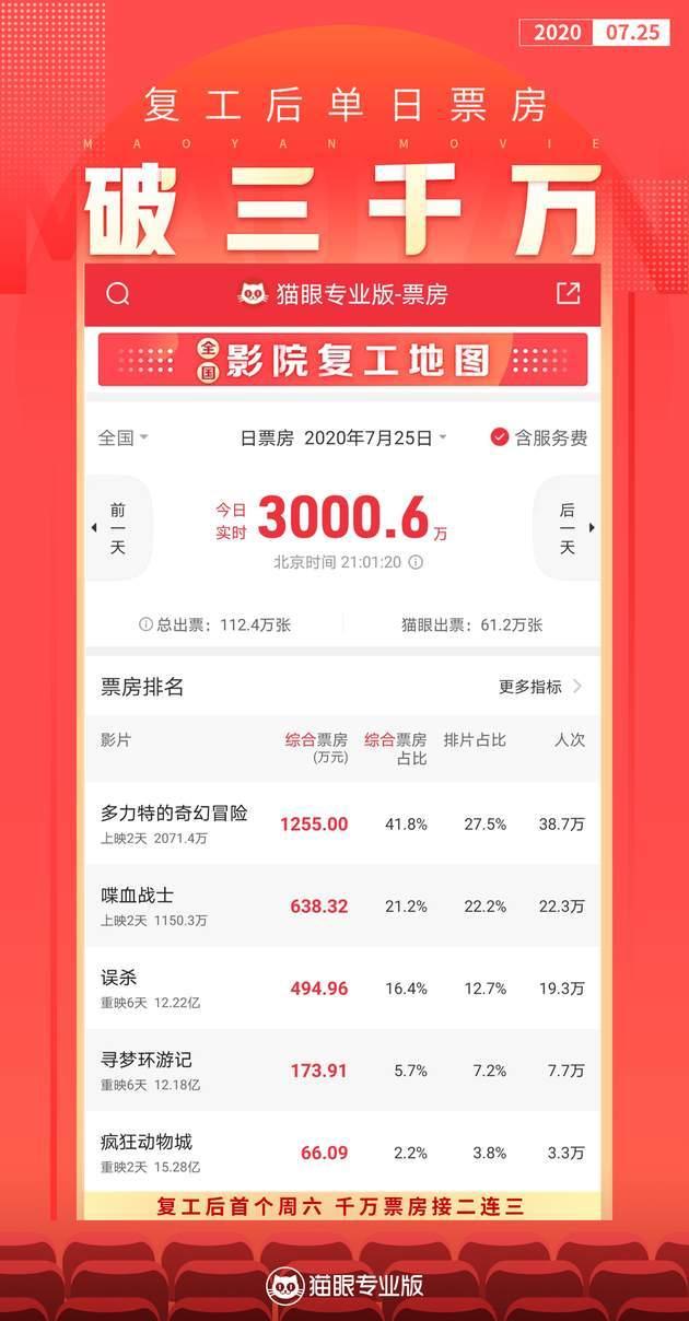 人物设定|影院复工后单日票房首破3000万，你去看电影了吗
