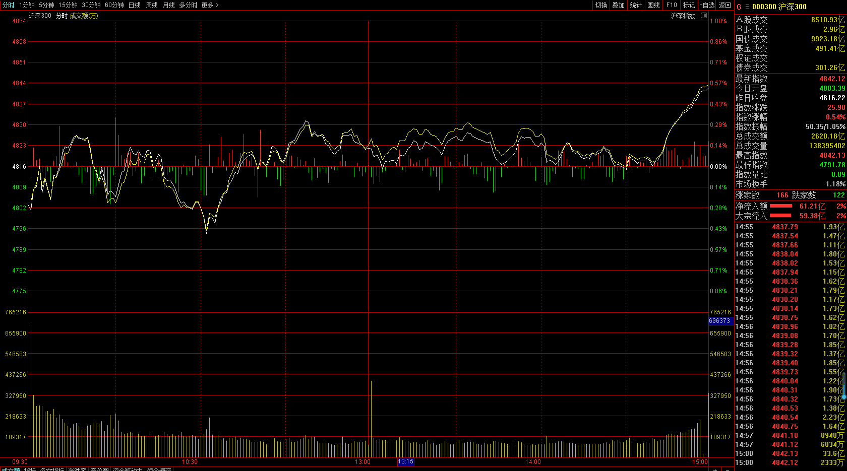 尾盘|最后20分钟快速拉升，说明什么？