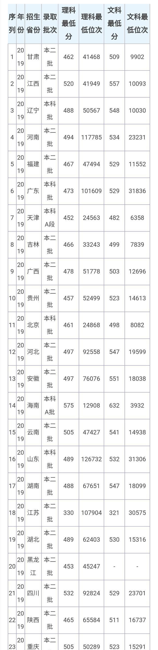 高校|2020晋升一本！两所高校位于省会，录取分460—540左右，值得报考