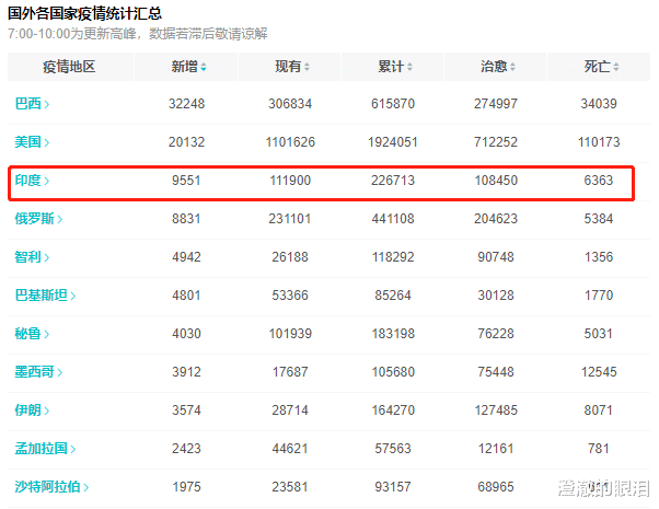 印度▲截至6月5日13时，印度终于迎来大爆发，正式向全球“摊牌”了！