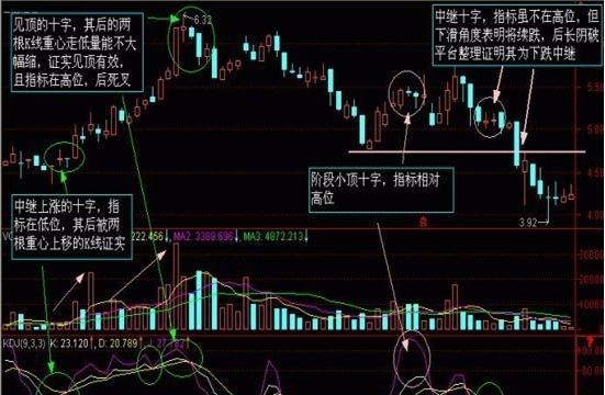 中国股市|中国股市一位老股民挑灯夜战研究出来的反转K线形态，价值几何？