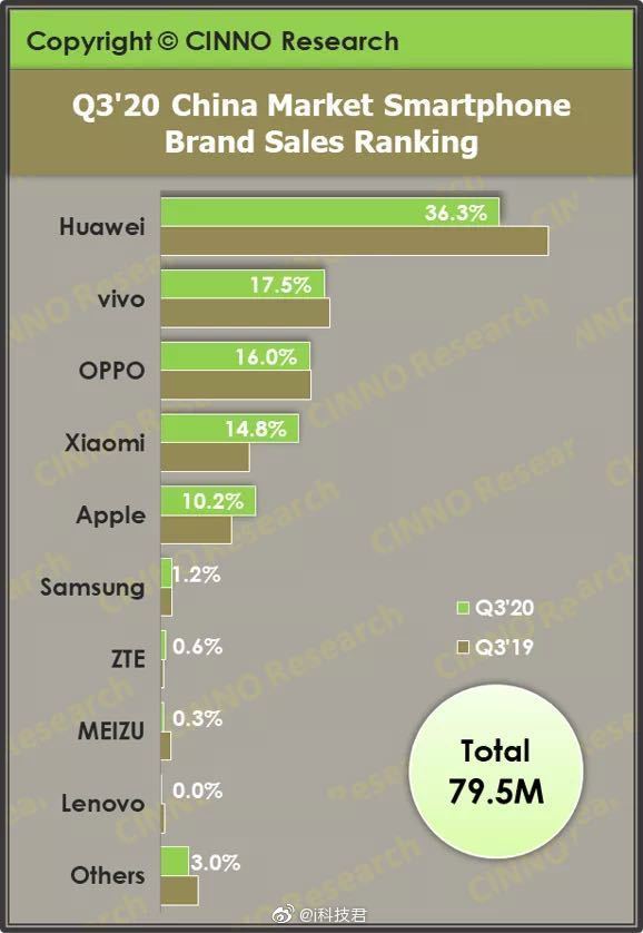 小米科技|中国手机销量榜洗牌:小米沦为第四、苹果第五、第一实至名归
