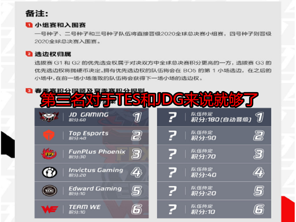 tes战队|10胜1负,10胜2负,10胜3负,LPL最强三大“霸主”诞生,S10第一张门票没了!