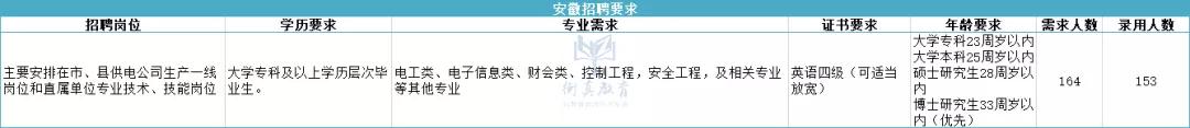 『招聘』「大量数据分析」二批各省电力公司招聘及实际录取情况
