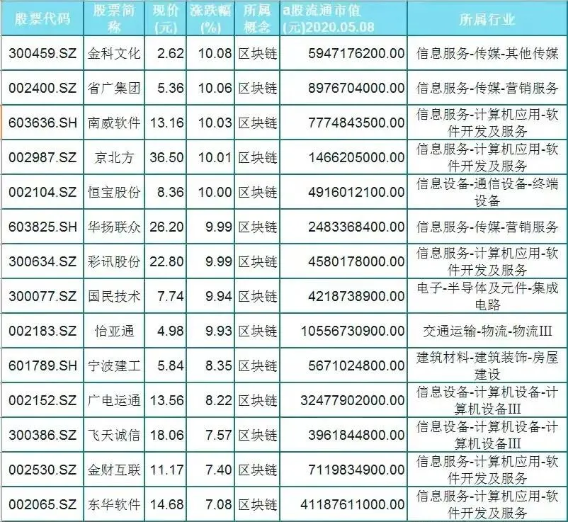 【】A股最新50只区块链热门股名单出炉！人气高！受主力游资一致追捧