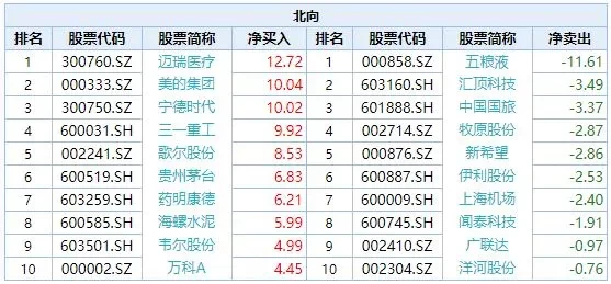 「半导体」北向资金刚砸百亿进场就被埋，如此着急抢筹，到底看上了什么？