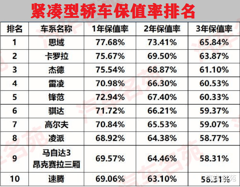哈弗m6▲官宣！“轿车保值率”最新排行榜更新：国产车再遭惨败，你的车排名第几？