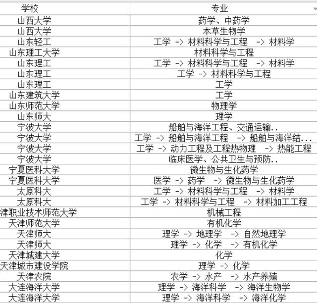 [考研]考研调剂：近百所高校集中发布调剂信息，请速速查看收藏分享