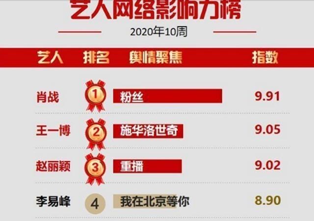 肖战@艺人商业价值榜top10，肖战风波助攻明显，影响力得分不降反升