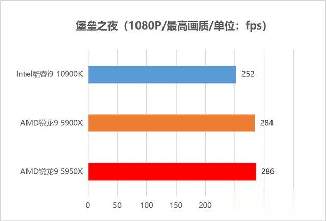 CPU|首发评测：毫无疑问的最强处理器！AMD锐龙5000性能独孤求败