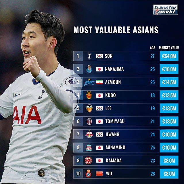 『武磊』亚洲之光,武磊身价再次进入亚洲前十!孙兴慜单独一档超C罗!