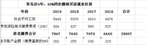 退休|个人交社保注意：退休前4年按高档次交社保，不吃亏，看懂转家人