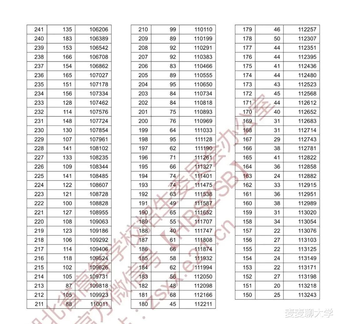 招生|「续」全国9省市2020高考成绩一分一段表汇总！21考生收藏