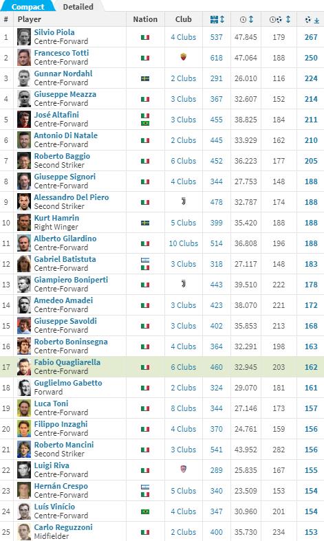 #意甲#权威媒体评选意甲近30年最佳球员，大罗齐祖托蒂都败在一人手下