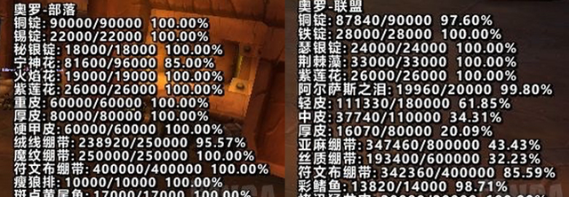 魔兽世界|魔兽世界怀旧服:各大服物资已交100%!奥罗将成国服第一开门!