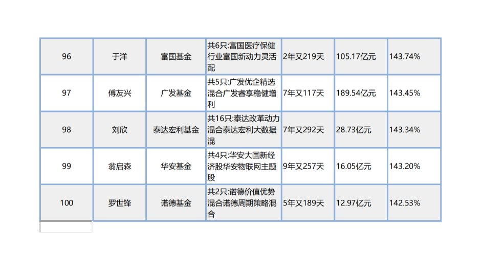 收藏保存丨前100名基金經理名單-圖10