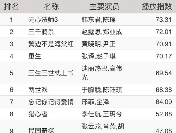 电视剧■正在播出的电视剧热度榜，无心法师第一，三千鸦杀第二
