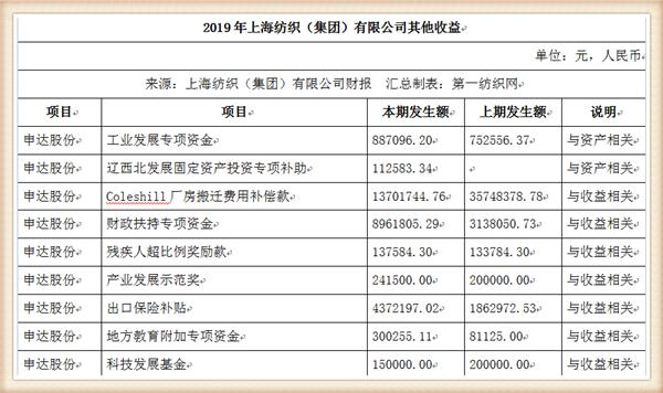 牛市@中国最大纺织集团去年营收754亿，存83亿现金还有上海460万平土地