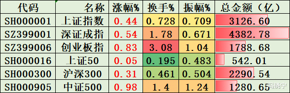 量能|A股连续三天上涨,但量能并未有效放大,这是不是假涨?