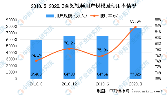 短视频|2020年短视频行业产业链图谱上中下游深度剖析