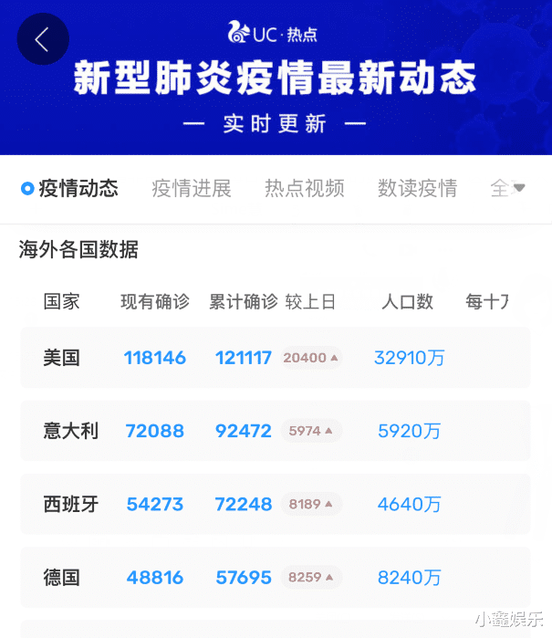 意大利：新型冠状病毒疫情最新通告，3月29日16时，意大利玩大了！