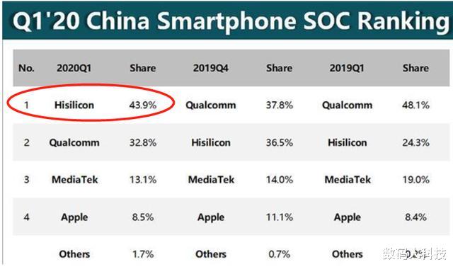芯片|中国手机芯片市场再次大洗牌! 华为芯片神话不再: 从第1名降至第3名