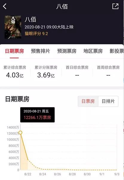 八佰|《八佰》票房破4亿!股价大涨19%,华谊兄弟能否逆风翻盘?