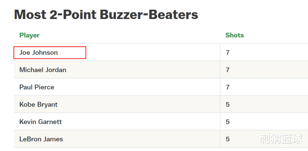 乔·约翰逊|都快40岁了!上肢炸裂+8块腹肌! 乔丹要搁现在,关键球也就他这水平!