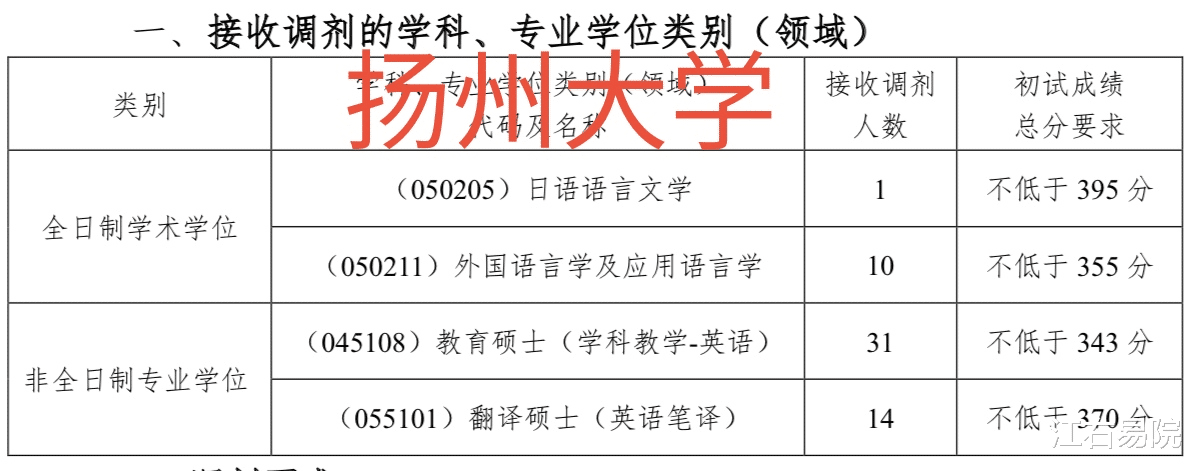 「扬州大学」计划招10人，无一人上线，扬州大学发布考研调剂信息！