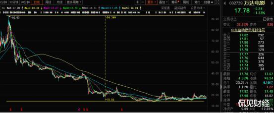 万达电影|股价大跌80%,还将面临“戴帽”风险!王首富的电影梦要碎了?