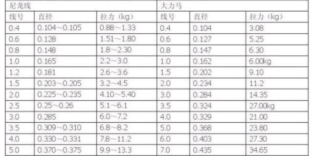 鲤鱼|1.5号子线能钓20斤重鱼,而你连3斤鲤鱼都切线,为什么?