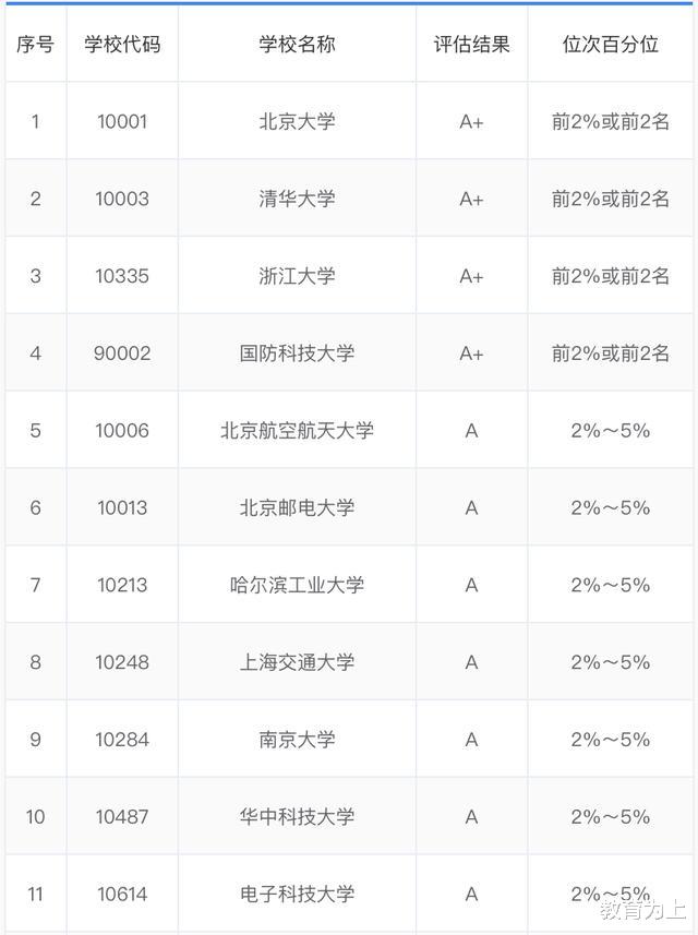 大学排名|2020计算机科学与技术专业最好大学排名：160余所大学上榜！