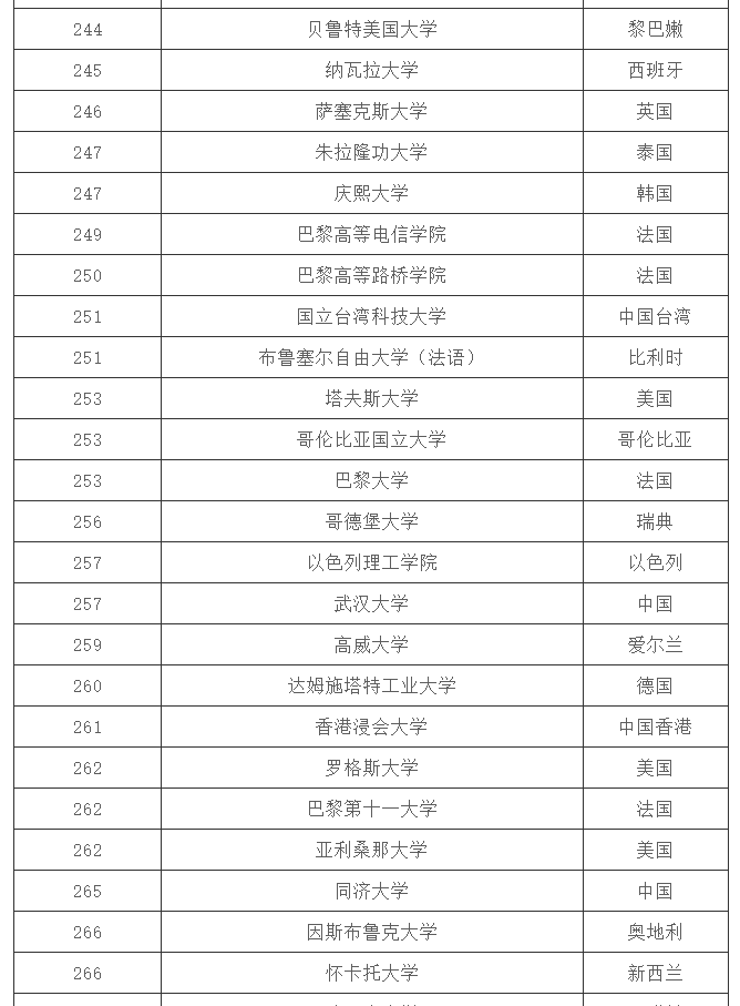 「大学排名」2020 QS 世界大学排名 Top 1000(完整版)