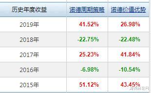 三個月漲46%的兩隻基金，來自同一經理，助你分析比較-圖4