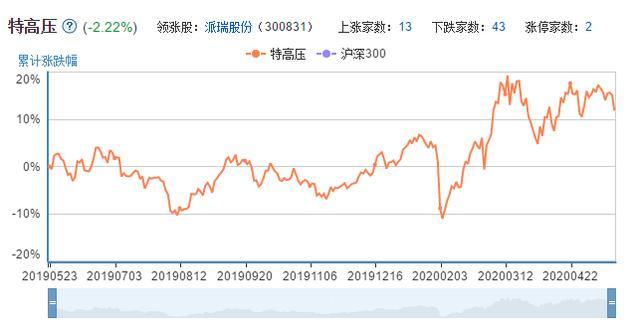 优质股：曝光！13只特高压概念优质股，前两只领涨股，涨跌幅达10%!