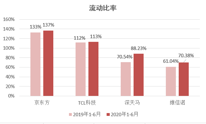 产品经理|读懂四大面板厂半年报核心财务数据：京东方守TCL进，深天马稳维信诺追