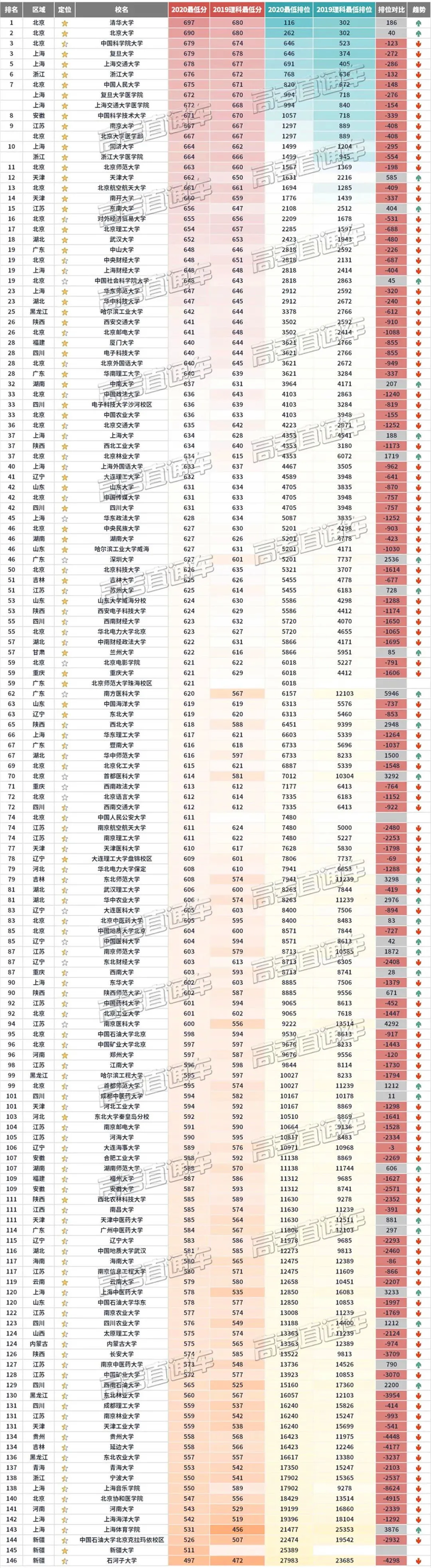 |新高考文理合并，各院校录取分数及位次有哪些变化？