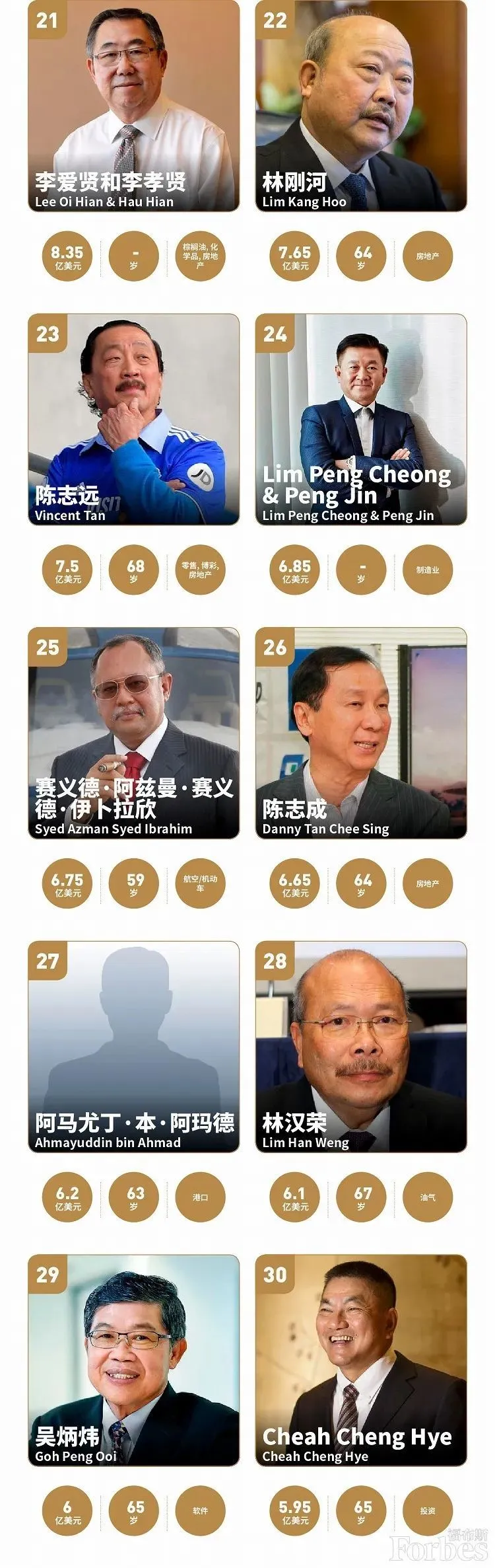 「马来西亚」马来西亚首富竟是福建人！身家115亿美元